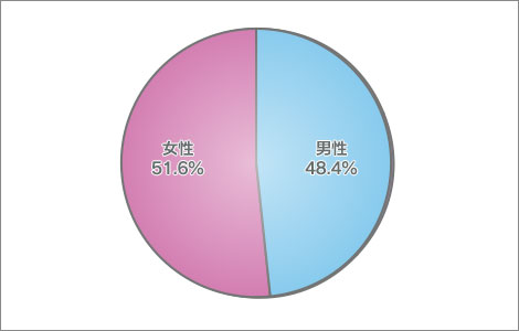 2014年 ドラクエ10 国勢調査 性別分布